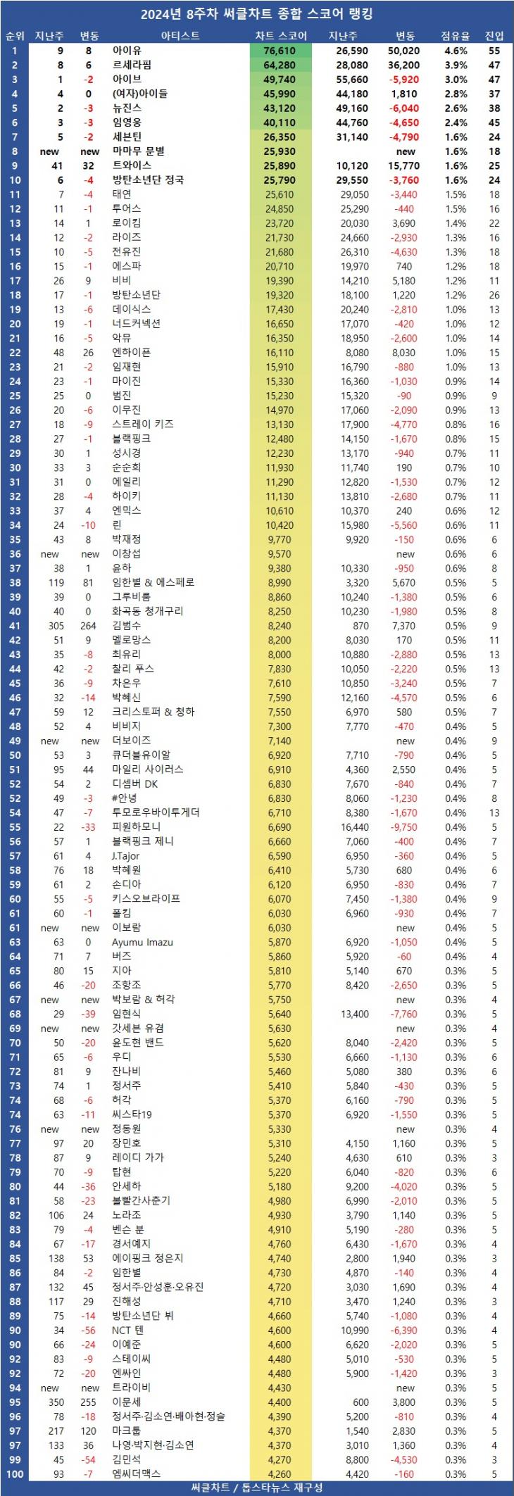 [표3] 2024년 8주차 써클차트 차트종합 스코어 순위 TOP100