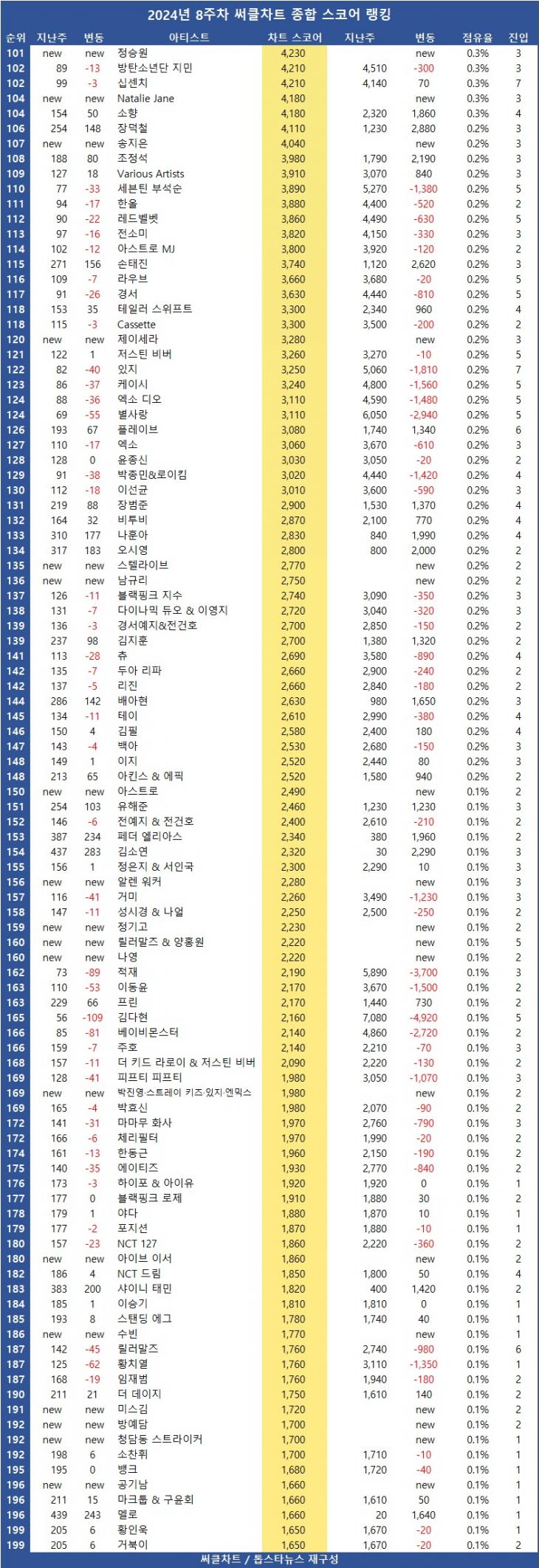 [표4] 2024년 8주차 써클차트 차트종합 스코어 순위 TOP200