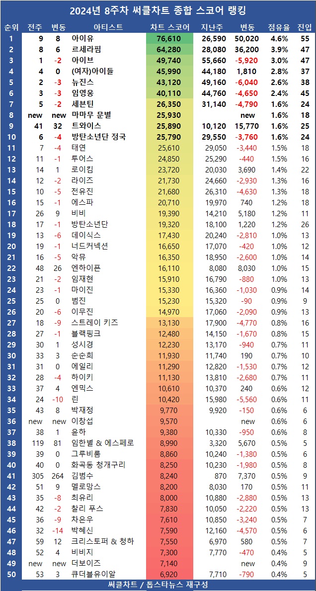 [표3] 2024년 8주차 써클차트 차트종합 스코어 순위 TOP100