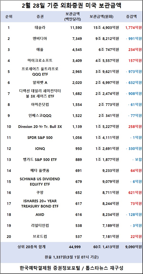 [표] 외화증권 미국 보관금액 / 한국예탁결제원 증권정보포털