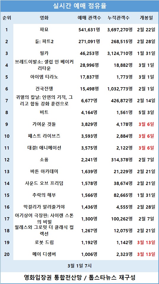 [표3] 실시간 예매 점유율