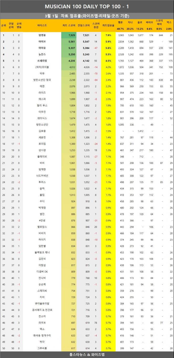 [표2] 와이즈앱 점유율 반영시 차트점유율 1