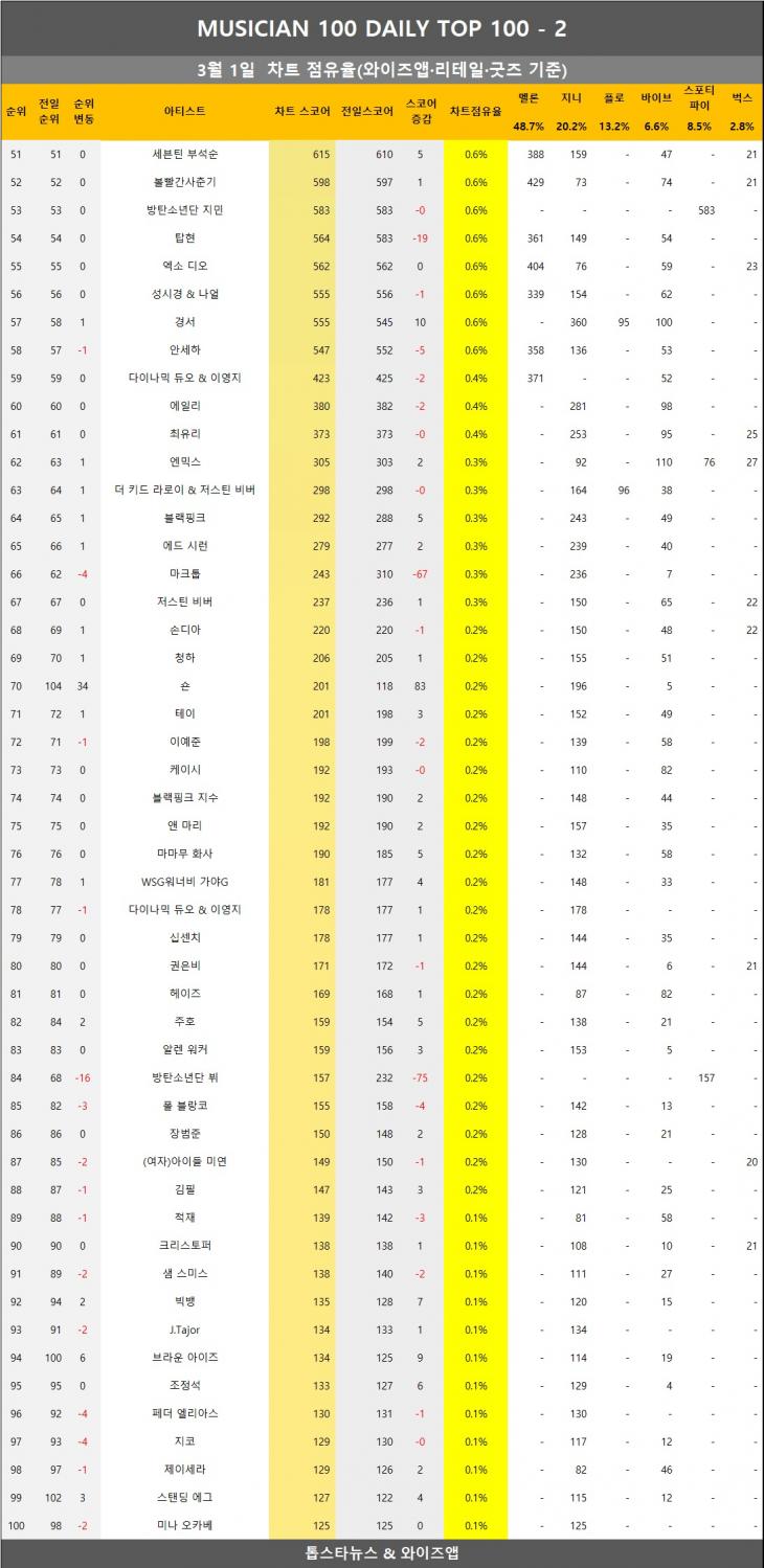 [표3] 와이즈앱 점유율 반영시 차트점유율 2