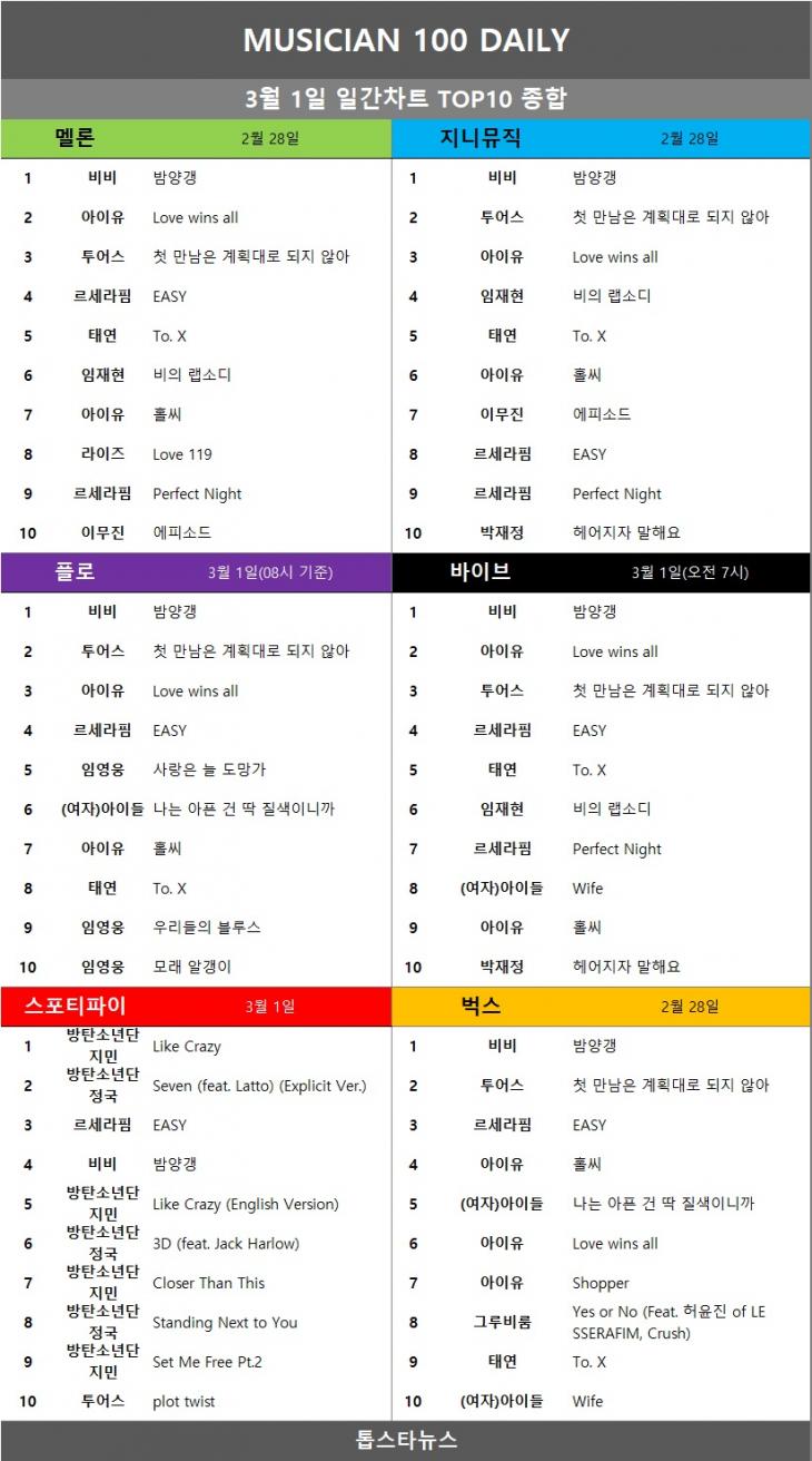 [표3] 일간차트 TOP10 종합