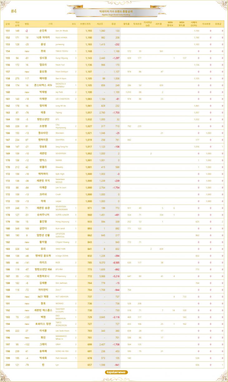 4. 빅데이터 가수 브랜드가치 TOP 151~200