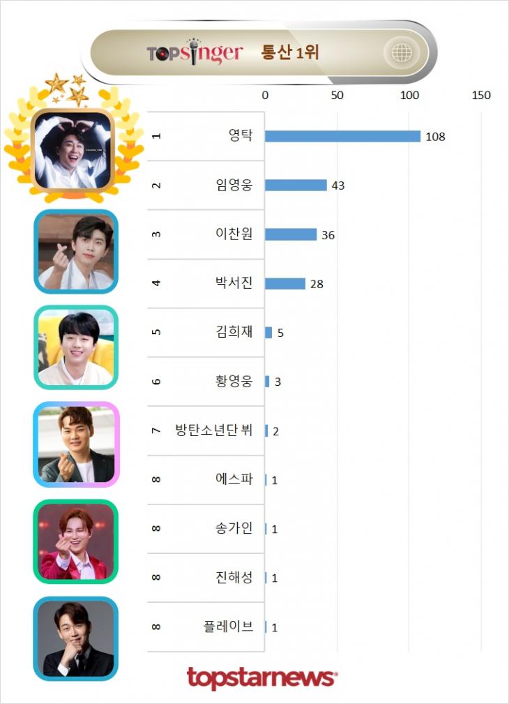 TOPSINGER 통산 1위 기록