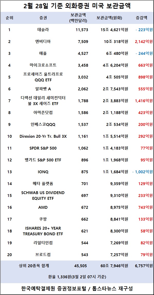 [표] 외화증권 미국 보관금액 / 한국예탁결제원 증권정보포털