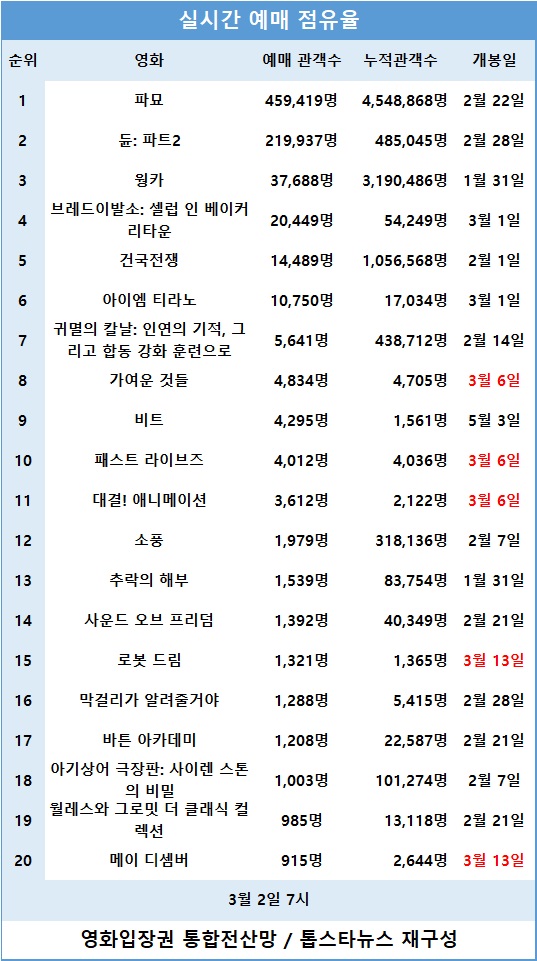 [표3] 실시간 예매 점유율