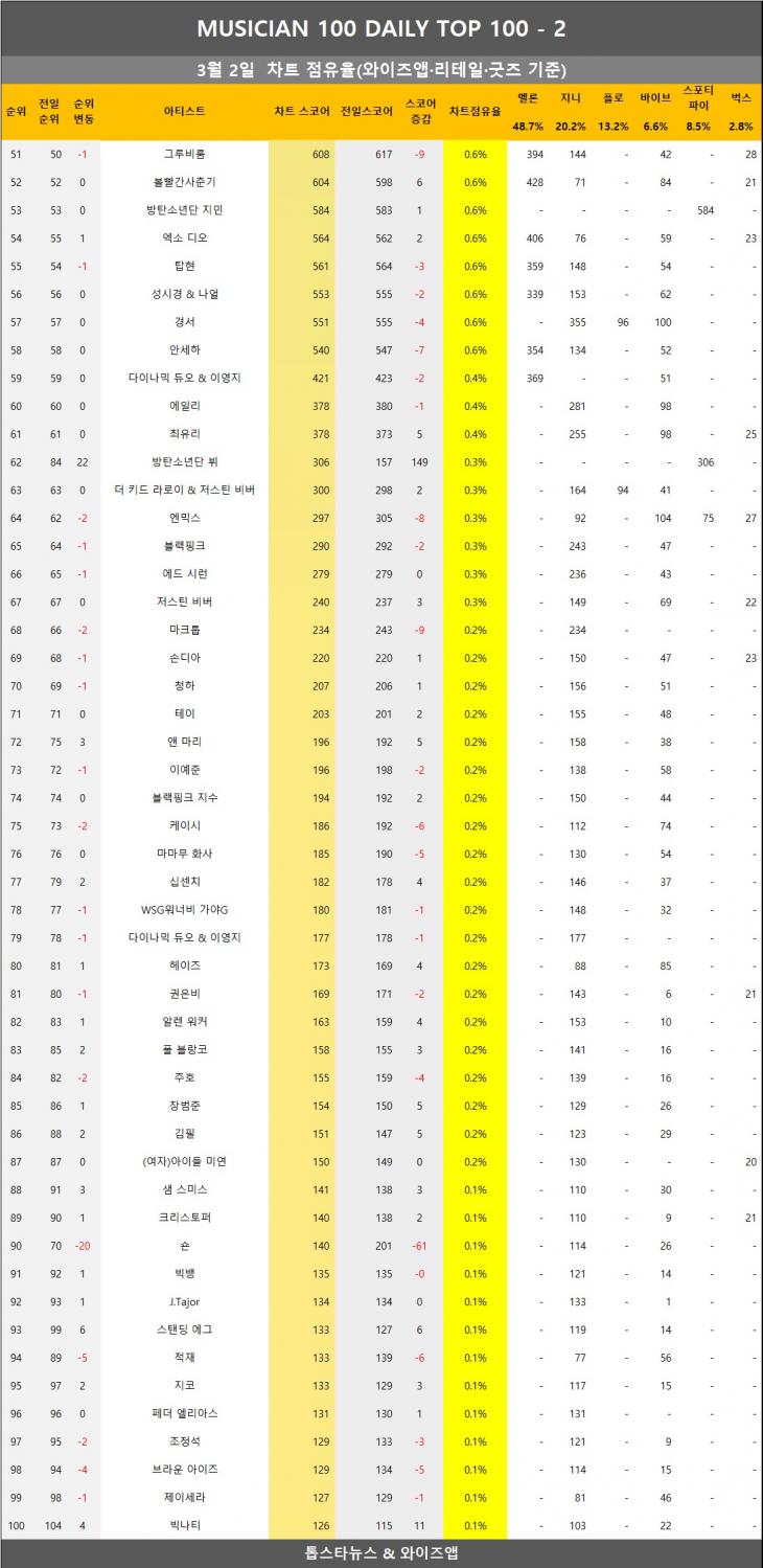 [표3] 와이즈앱 점유율 반영시 차트점유율 2