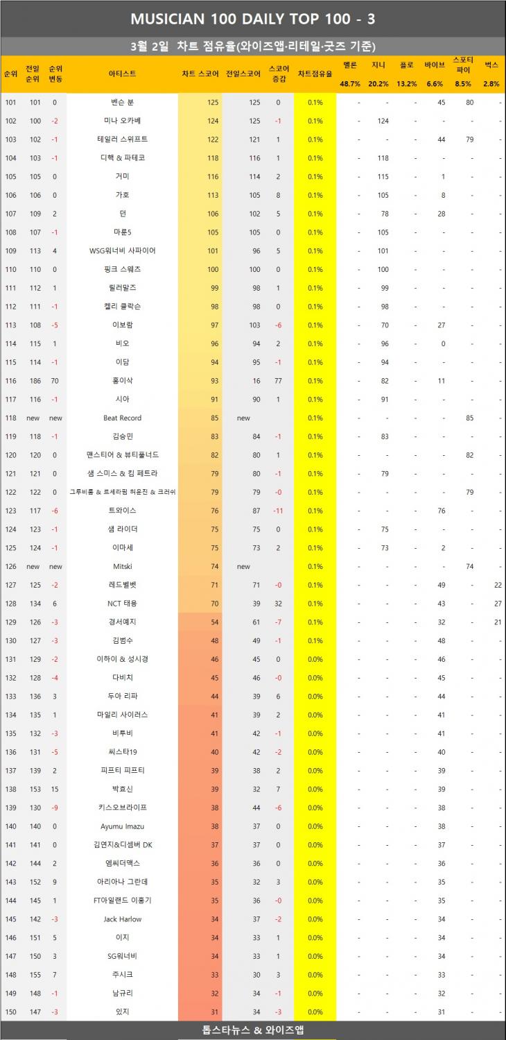 [표4] 와이즈앱 점유율 반영시 차트점유율 3