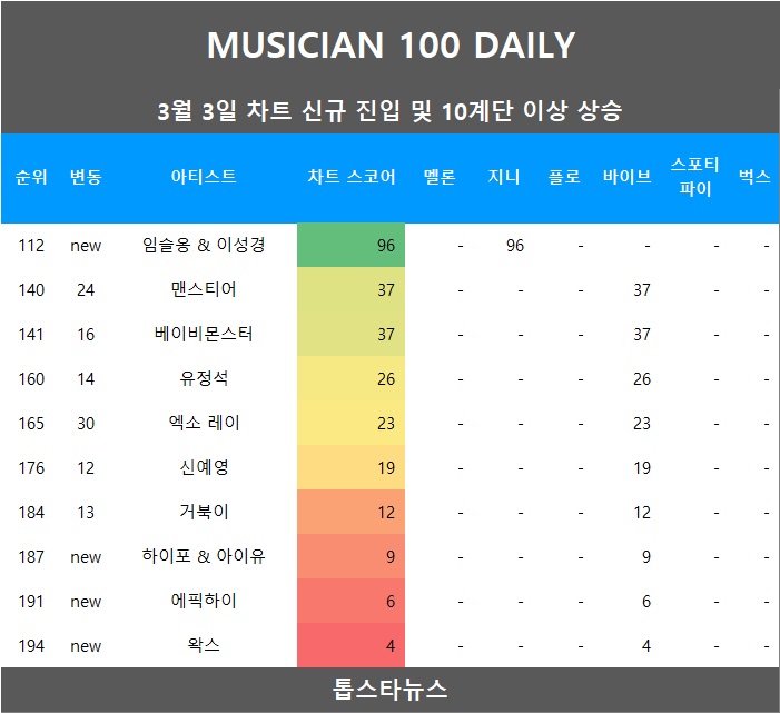 [표1] 차트 진입 및 급등