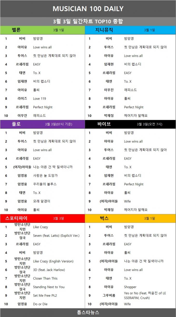 [표5] 일간차트 TOP10 종합