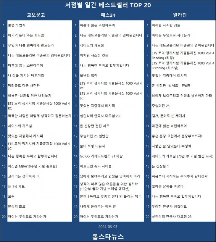 [표3] 베스트셀러 TOP 20