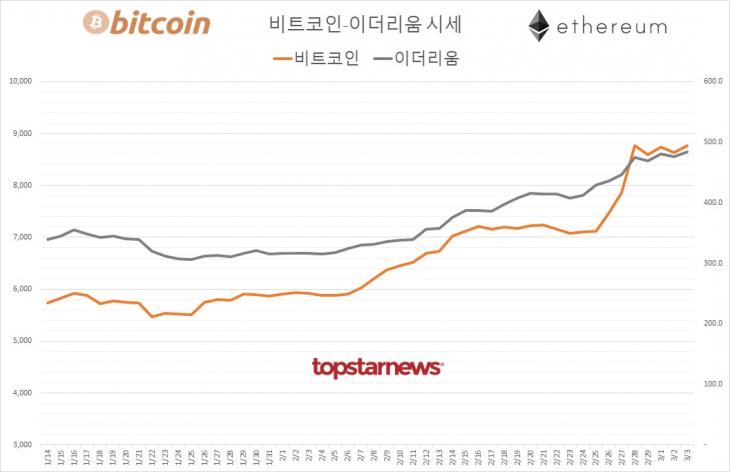 [표] 비트코인-이더리움 시세 추이