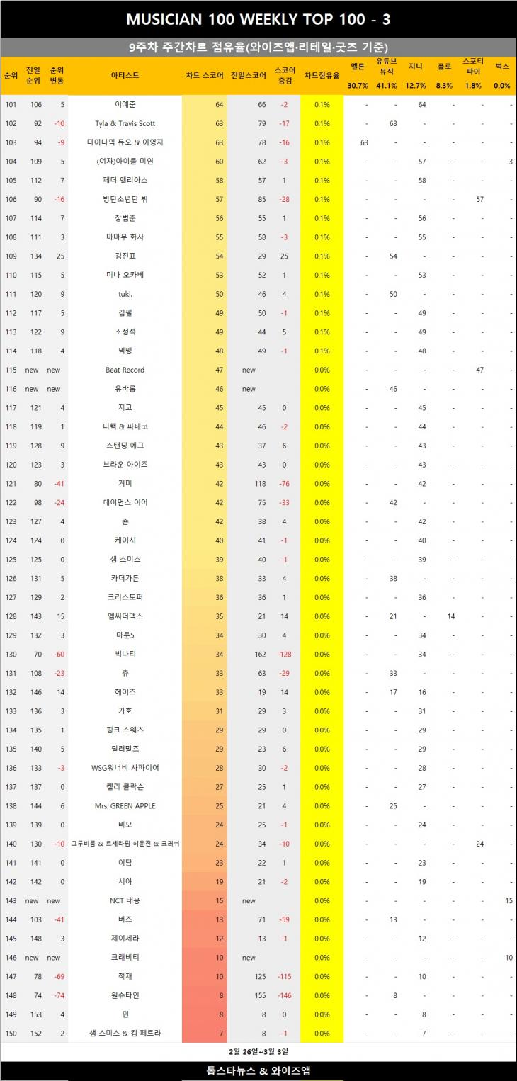 [표4] 와이즈앱 점유율 반영시 차트점유율 3