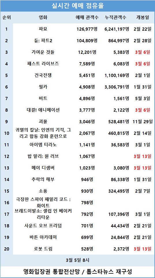 [표3] 실시간 예매 점유율