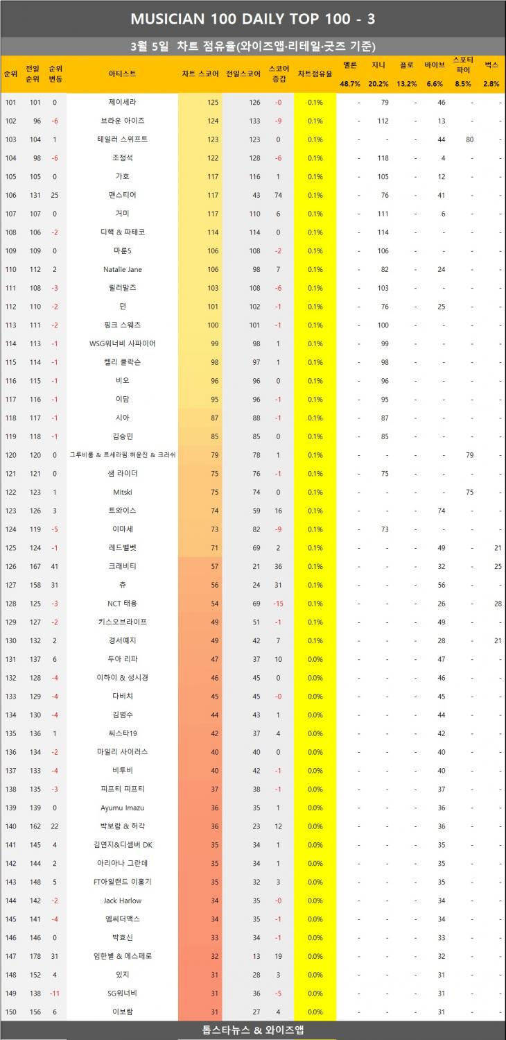 [표4] 와이즈앱 점유율 반영시 차트점유율 3