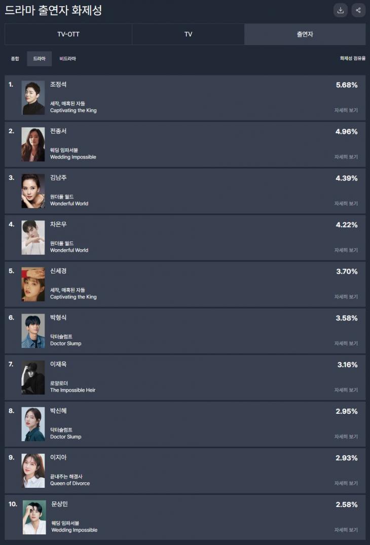 TV-OTT 통합 드라마 출연자 화제성 / 굿데이터 펀덱스