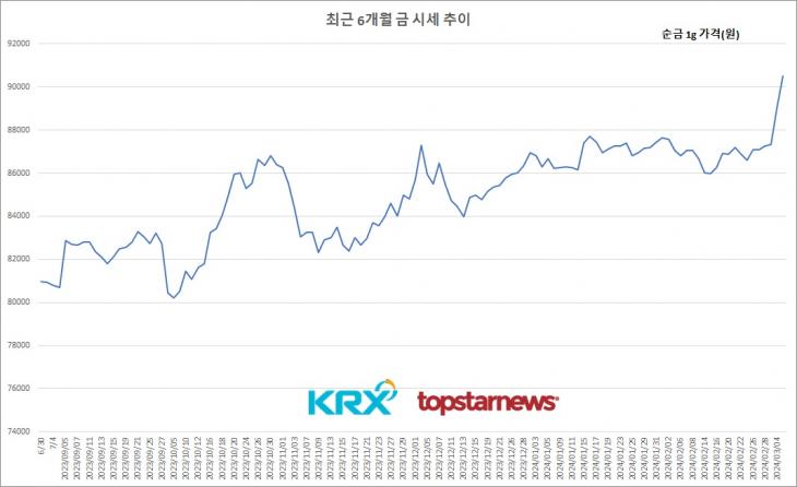 한국거래소(KRX)