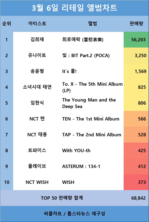 [표1] 리테일앨범차트 판매량 TOP10