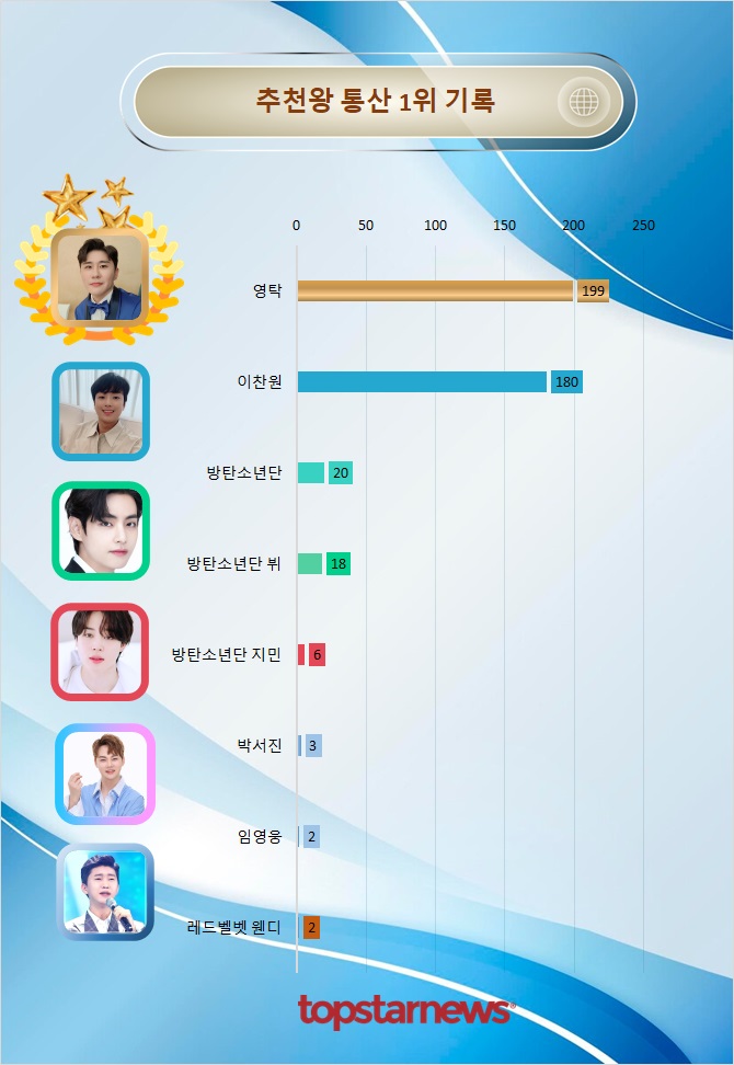 추천 1위 통산 기록