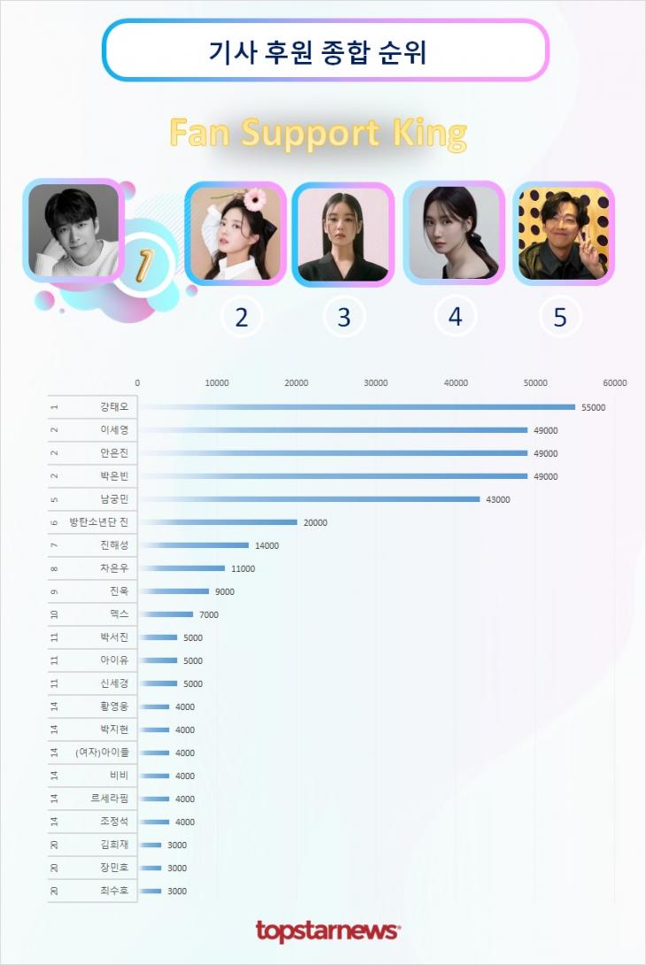 기사후원종합순위 TOP20