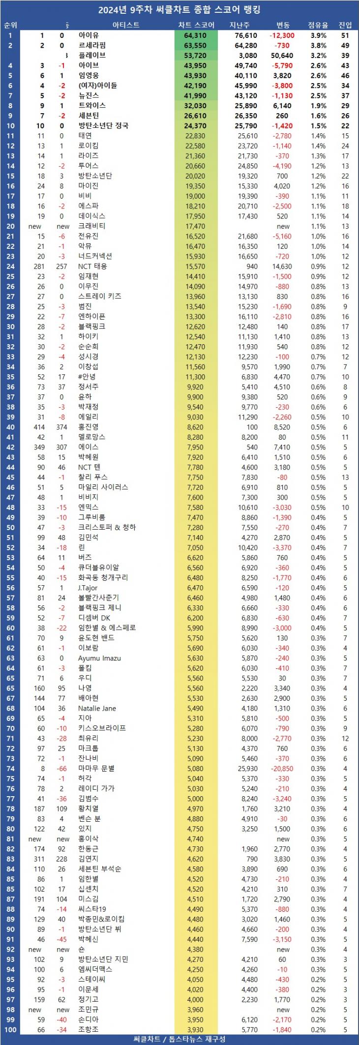 [표3] 2024년 9주차 써클차트 차트종합 스코어 순위 TOP100