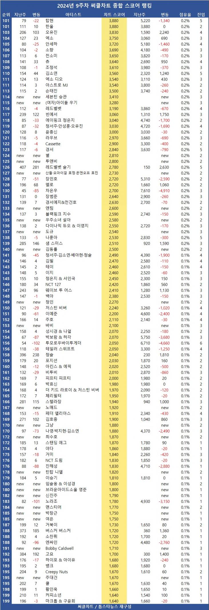 [표4] 2024년 9주차 써클차트 차트종합 스코어 순위 TOP200