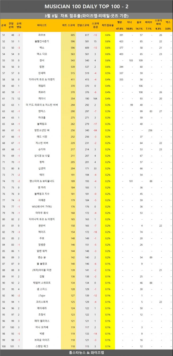 [표3] 와이즈앱 점유율 반영시 차트점유율 2