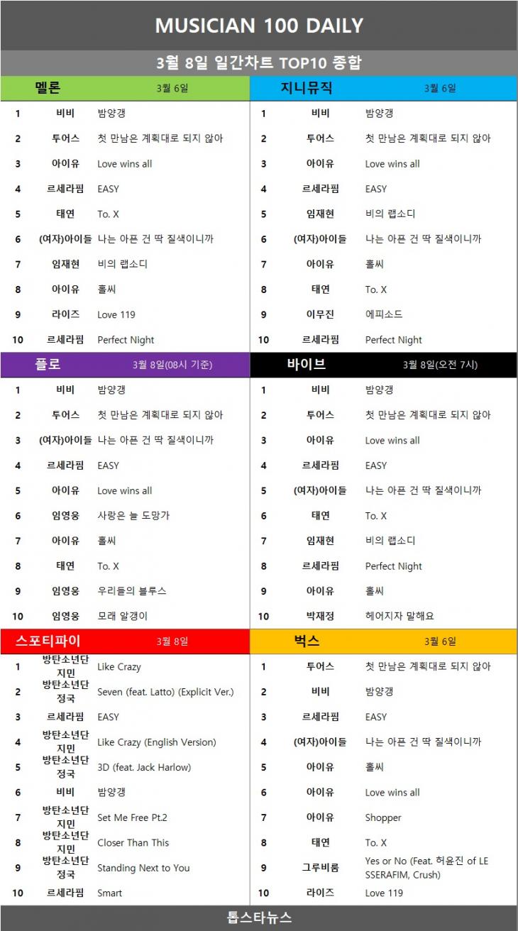 [표3] 일간차트 TOP10 종합