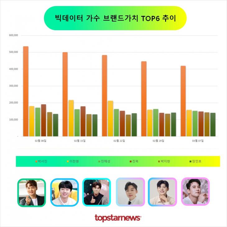 빅데이터 가수브랜드가치 TOP6 비교