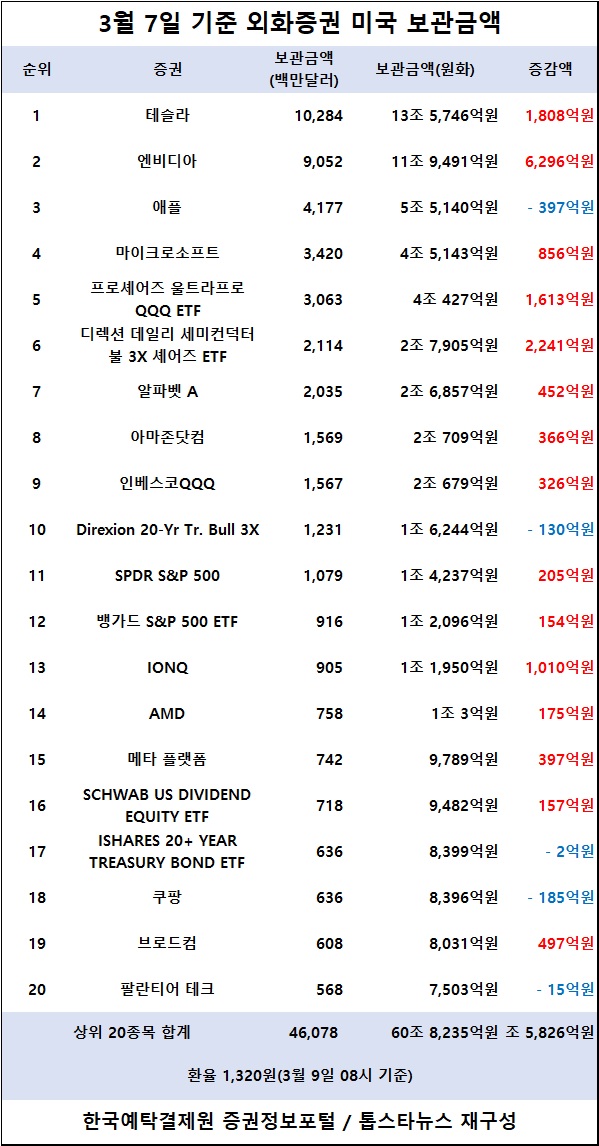 [표] 외화증권 미국 보관금액 / 한국예탁결제원 증권정보포털