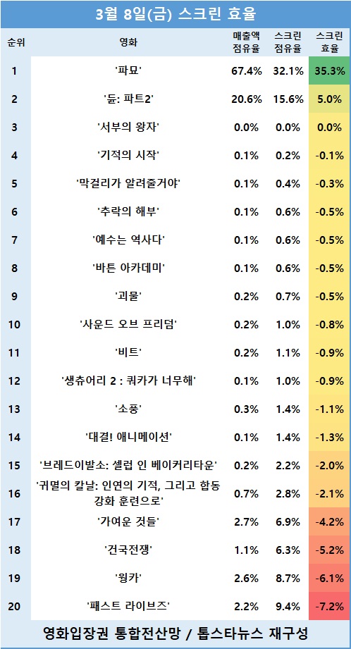 [표2] 관객수 TOP 20 영화의 스크린 효율 순위