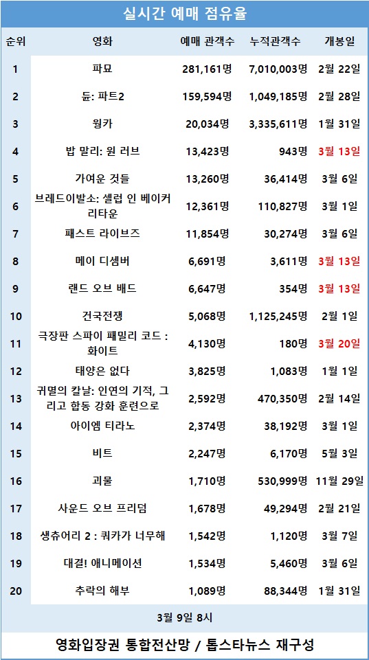 [표3] 실시간 예매 점유율