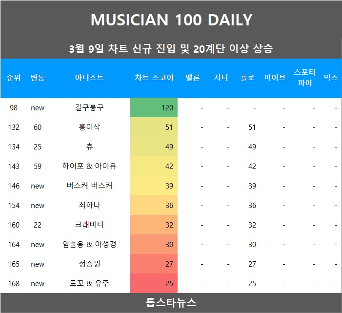 [표1] 차트 진입 및 급등