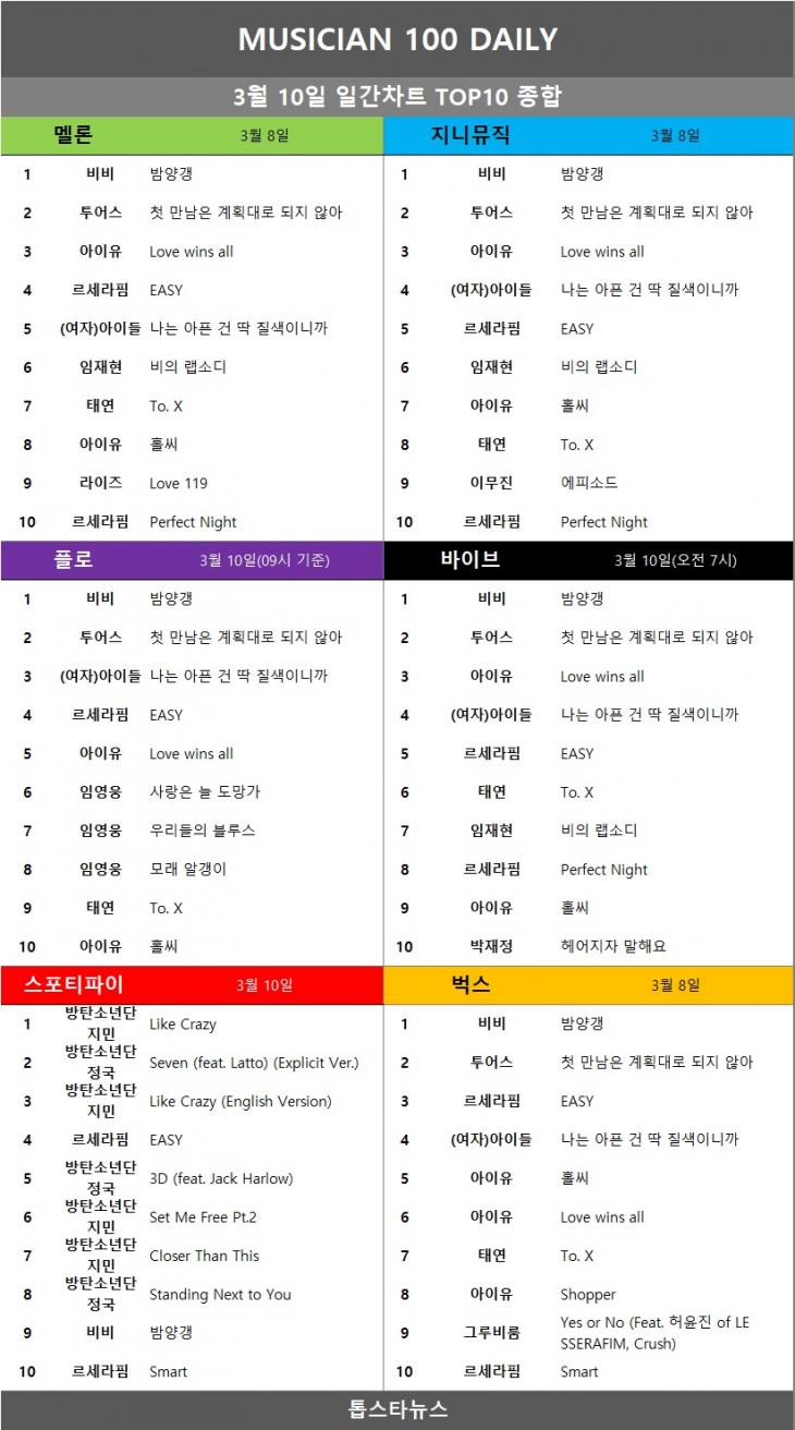 [표5] 일간차트 TOP10 종합