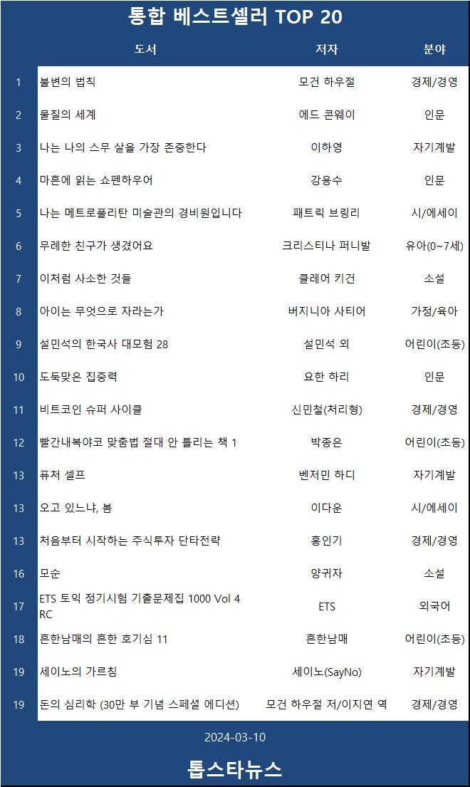 [표2] 베스트셀러 TOP 20