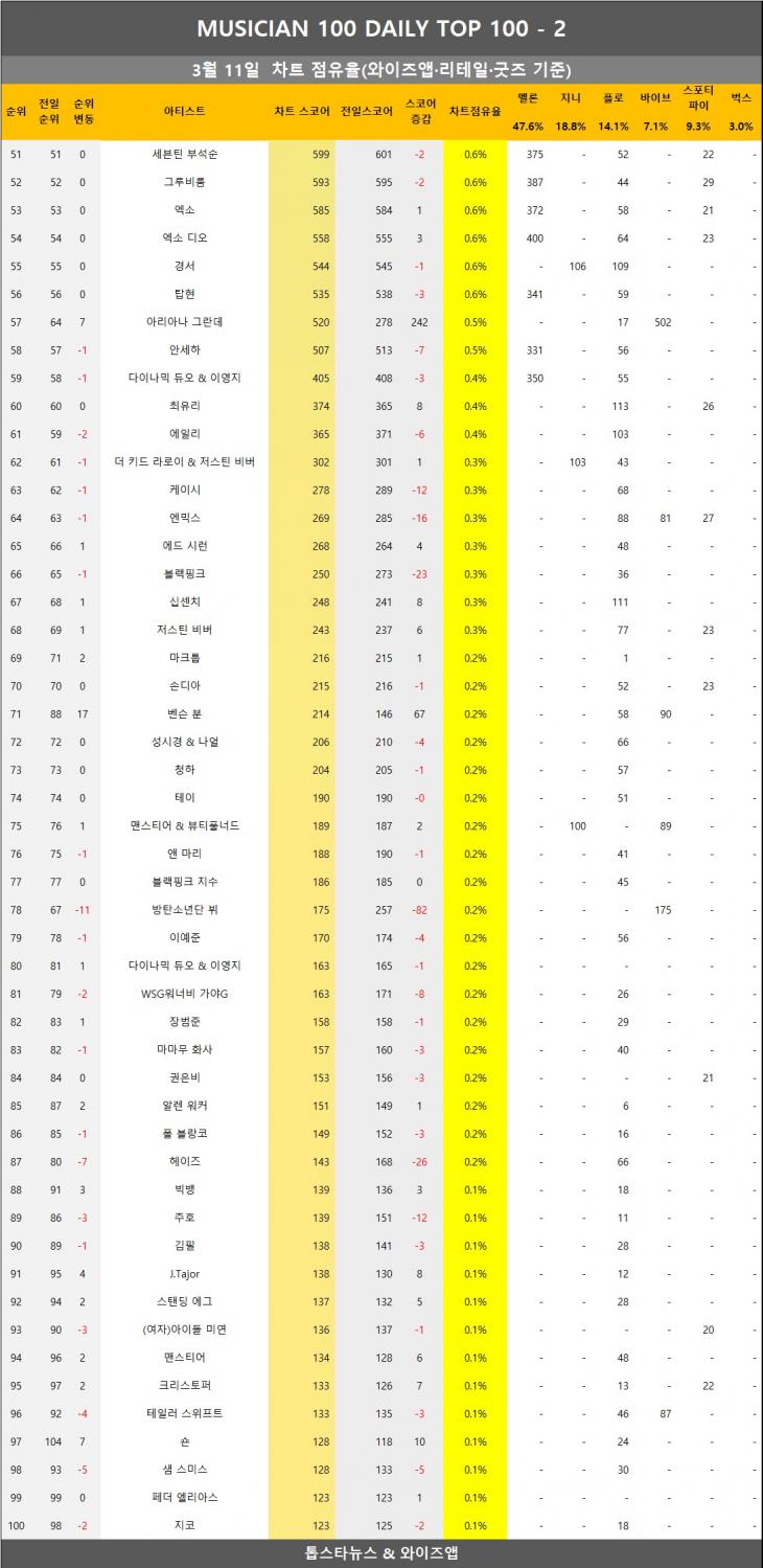 [표3] 와이즈앱 점유율 반영시 차트점유율 2