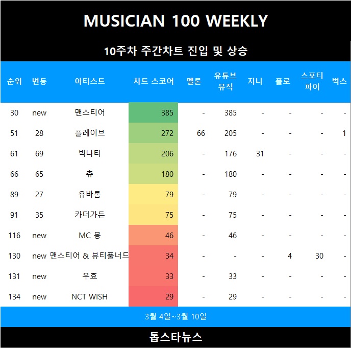 [표1] 차트 진입 및 급등