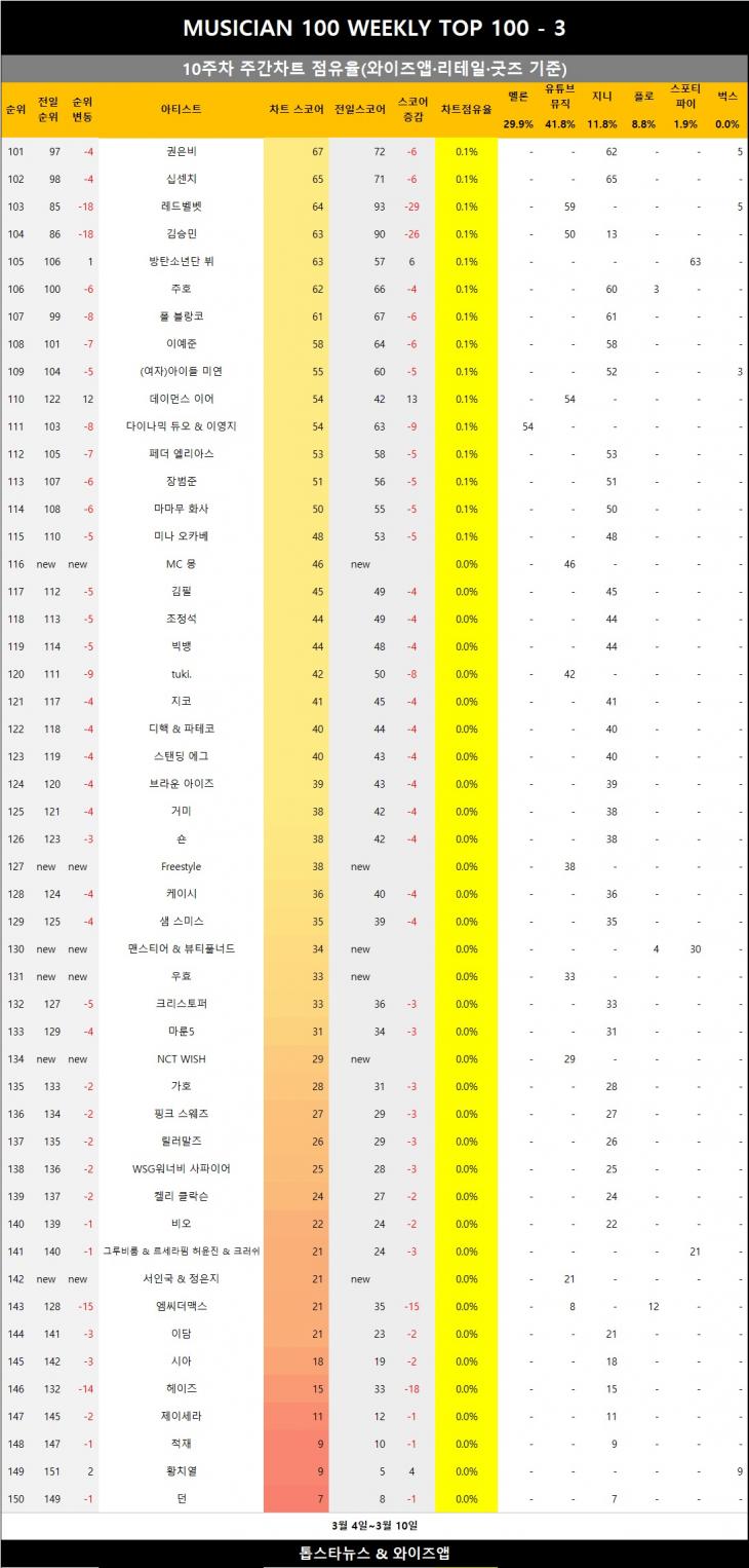 [표4] 와이즈앱 점유율 반영시 차트점유율 3