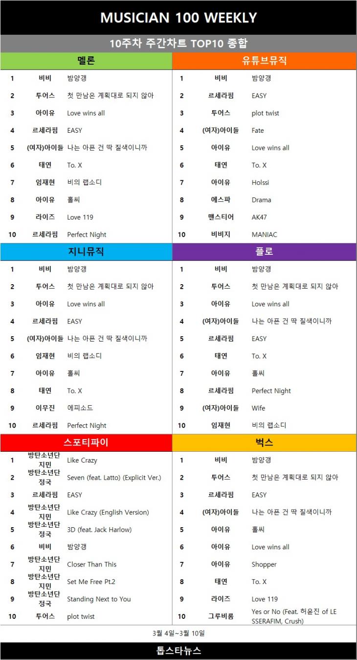 [표5] 주간차트 TOP10 종합