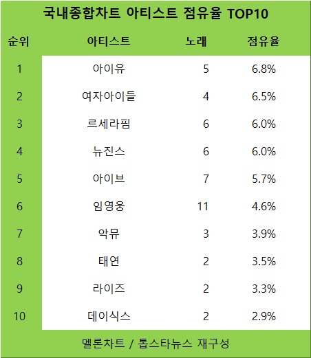 [표2] 국내종합차트 아티스트 점유율 TOP10