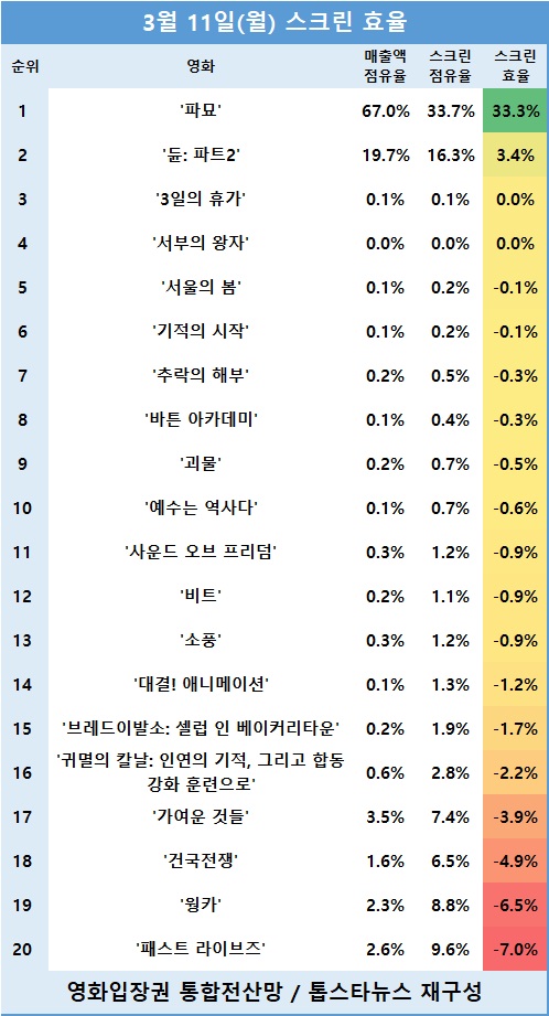 [표2] 관객수 TOP 20 영화의 스크린 효율 순위