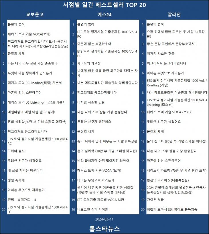 [표3] 베스트셀러 TOP 20