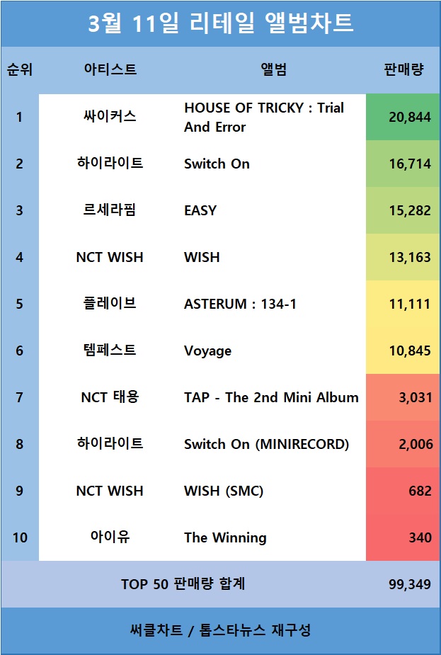 [표1] 리테일앨범차트 판매량 TOP10