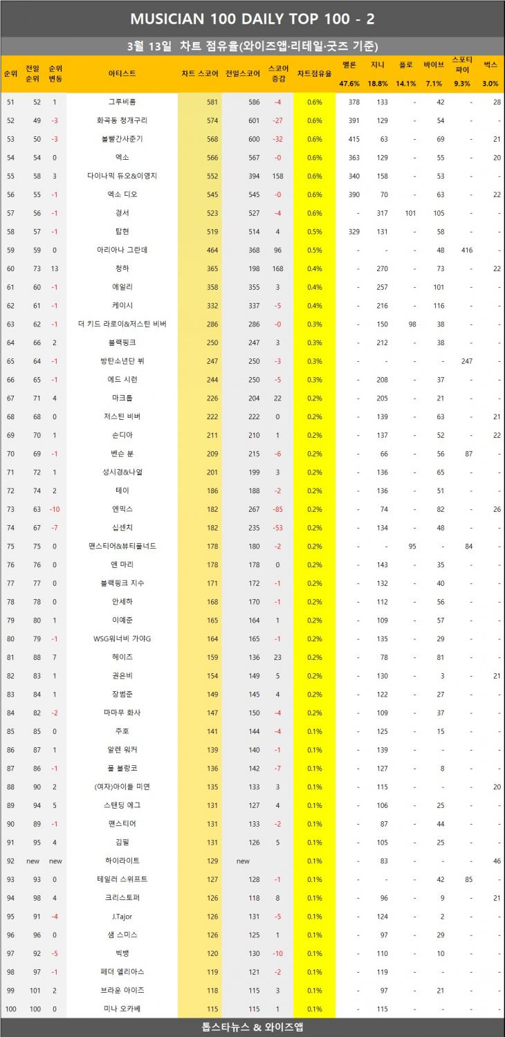 [표3] 와이즈앱 점유율 반영시 차트점유율 2