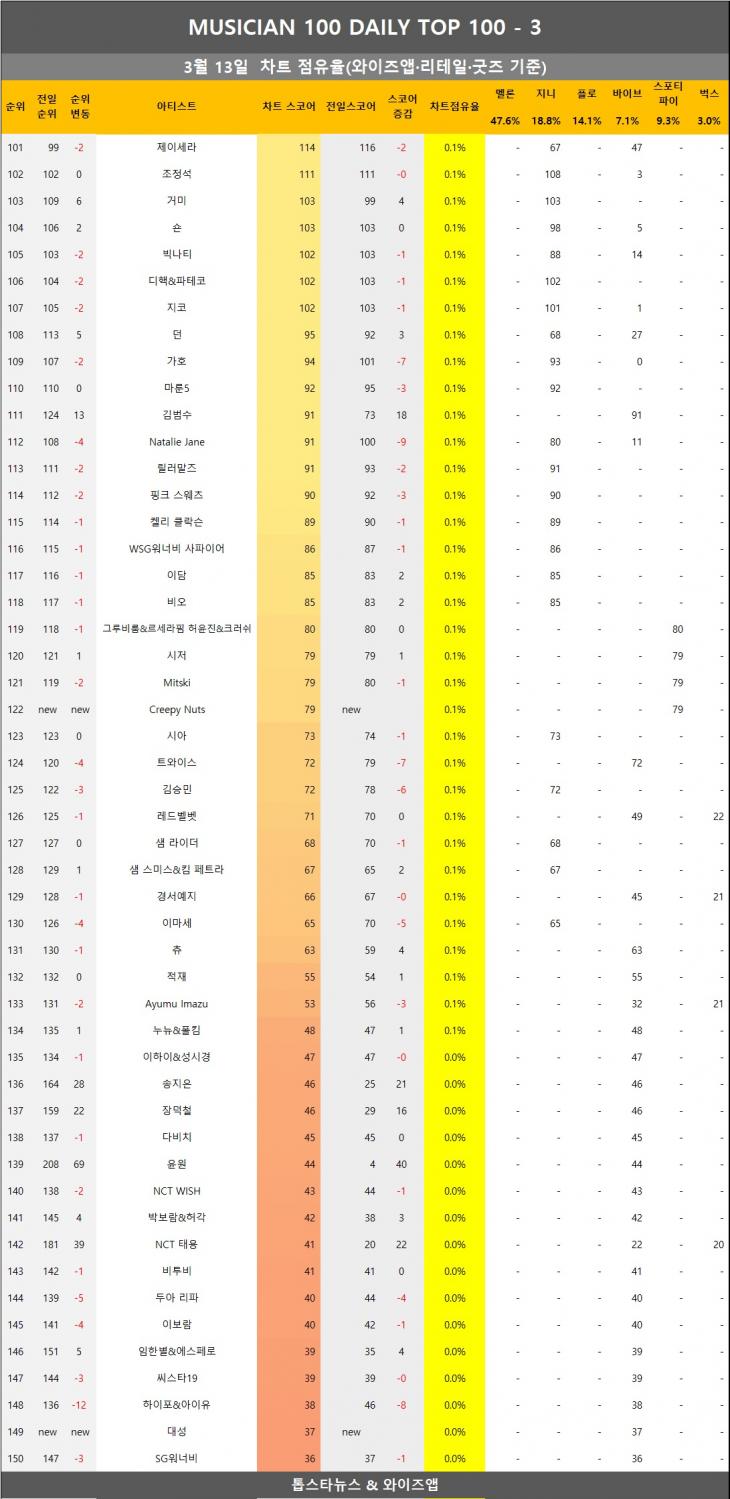 [표4] 와이즈앱 점유율 반영시 차트점유율 3