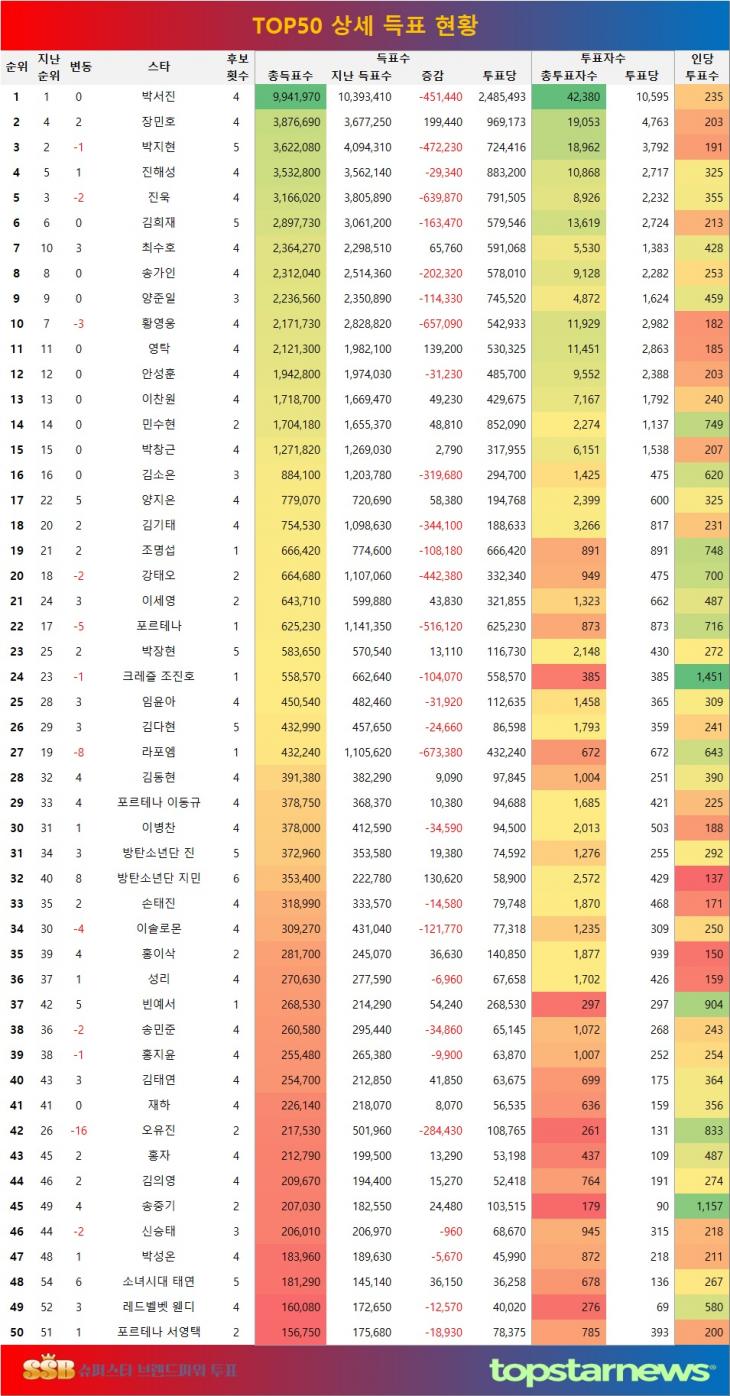 [표] 주간투표 종합 TOP 50 상세 득표 현황