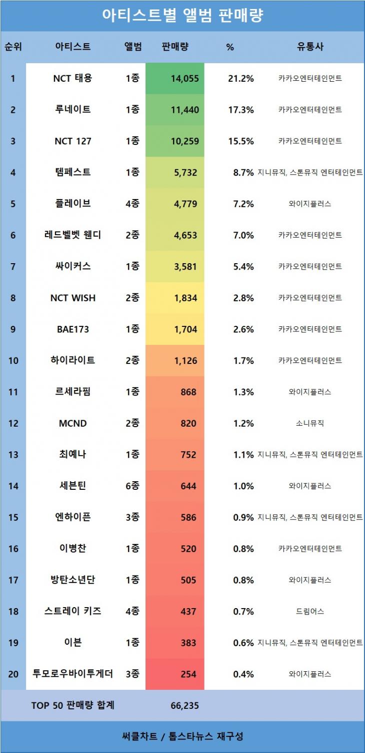 [표2] 아티스트별 앨범 판매량 TOP20