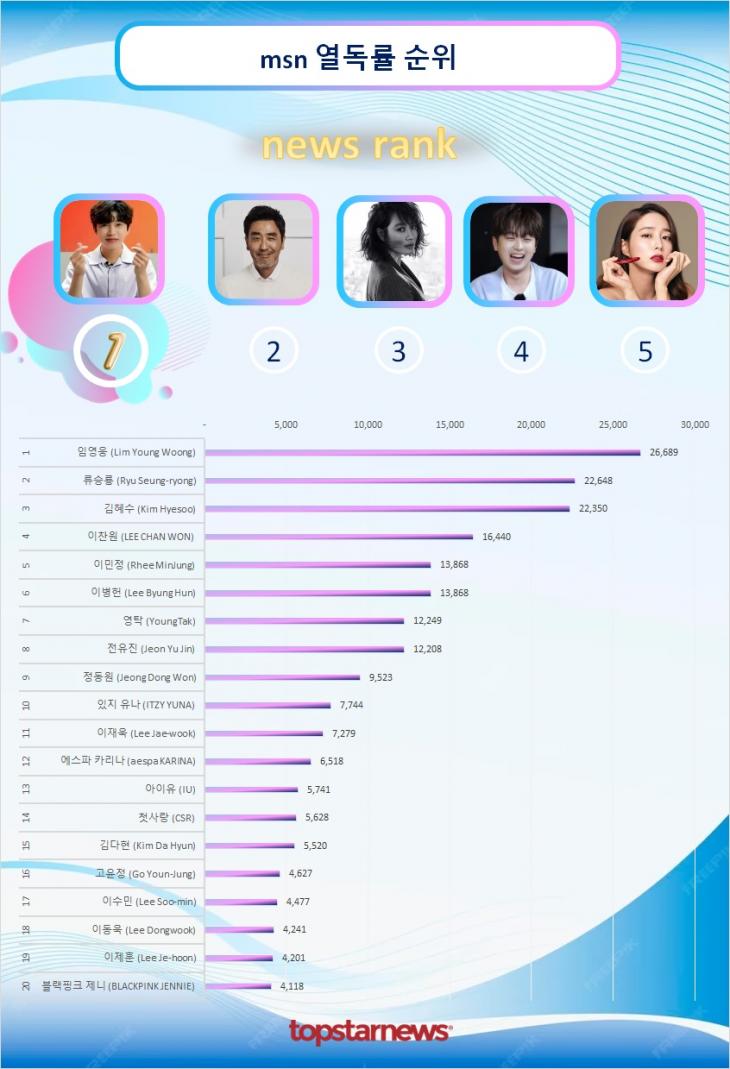 MSN 열독률 순위 TOP20